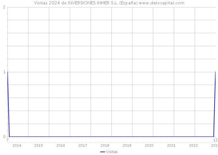 Visitas 2024 de INVERSIONES INHER S.L. (España) 