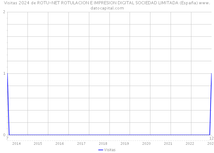 Visitas 2024 de ROTU-NET ROTULACION E IMPRESION DIGITAL SOCIEDAD LIMITADA (España) 