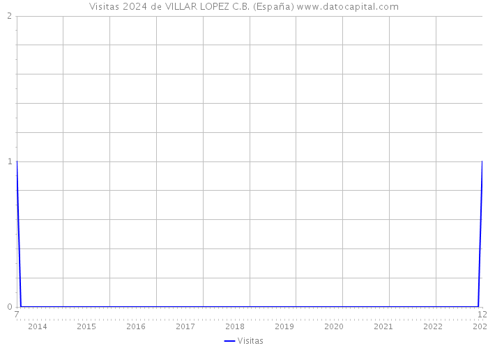 Visitas 2024 de VILLAR LOPEZ C.B. (España) 