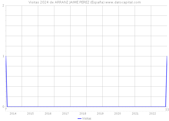 Visitas 2024 de ARRANZ JAIME PEREZ (España) 