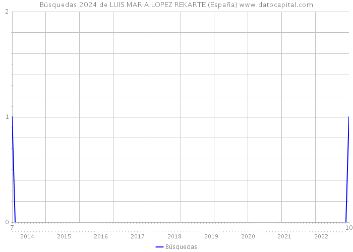 Búsquedas 2024 de LUIS MARIA LOPEZ REKARTE (España) 