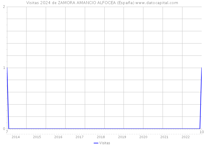 Visitas 2024 de ZAMORA AMANCIO ALFOCEA (España) 