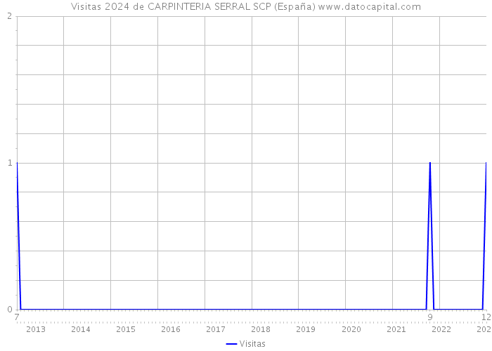 Visitas 2024 de CARPINTERIA SERRAL SCP (España) 