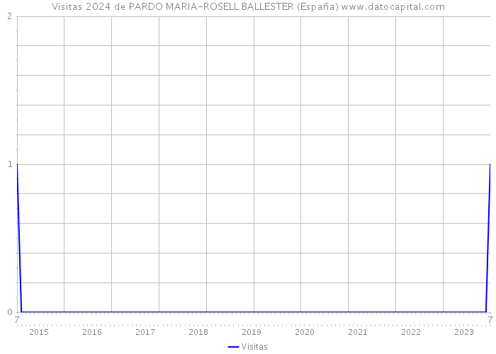 Visitas 2024 de PARDO MARIA-ROSELL BALLESTER (España) 