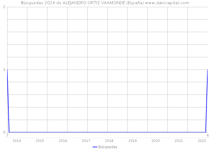 Búsquedas 2024 de ALEJANDRO ORTIZ VAAMONDE (España) 