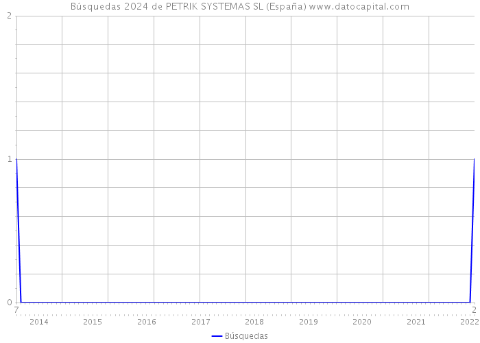 Búsquedas 2024 de PETRIK SYSTEMAS SL (España) 