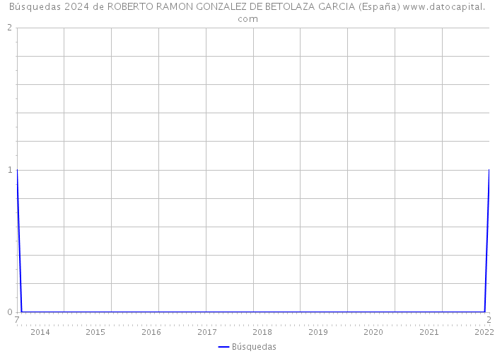 Búsquedas 2024 de ROBERTO RAMON GONZALEZ DE BETOLAZA GARCIA (España) 