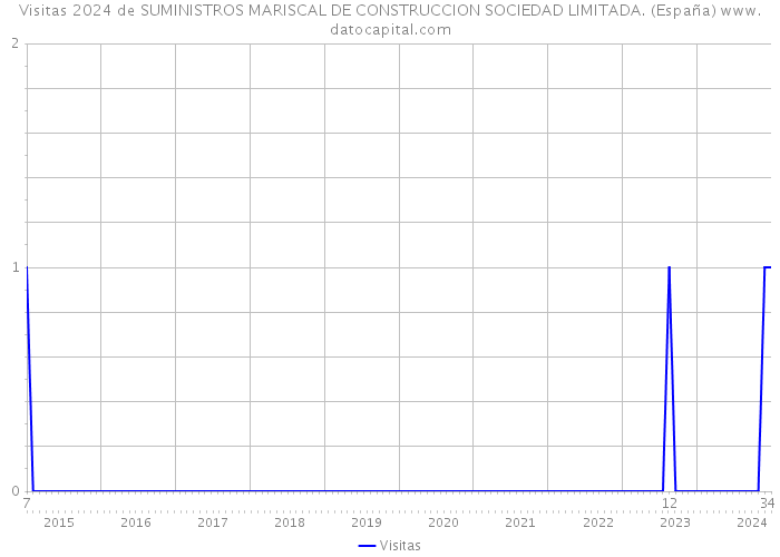 Visitas 2024 de SUMINISTROS MARISCAL DE CONSTRUCCION SOCIEDAD LIMITADA. (España) 