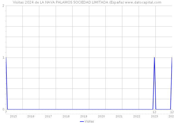 Visitas 2024 de LA NAVA PALAMOS SOCIEDAD LIMITADA (España) 