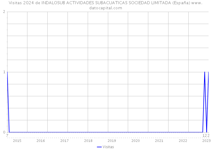 Visitas 2024 de INDALOSUB ACTIVIDADES SUBACUATICAS SOCIEDAD LIMITADA (España) 