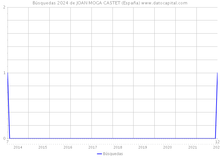Búsquedas 2024 de JOAN MOGA CASTET (España) 