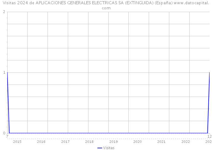Visitas 2024 de APLICACIONES GENERALES ELECTRICAS SA (EXTINGUIDA) (España) 