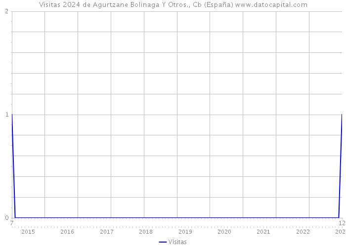 Visitas 2024 de Agurtzane Bolinaga Y Otros., Cb (España) 