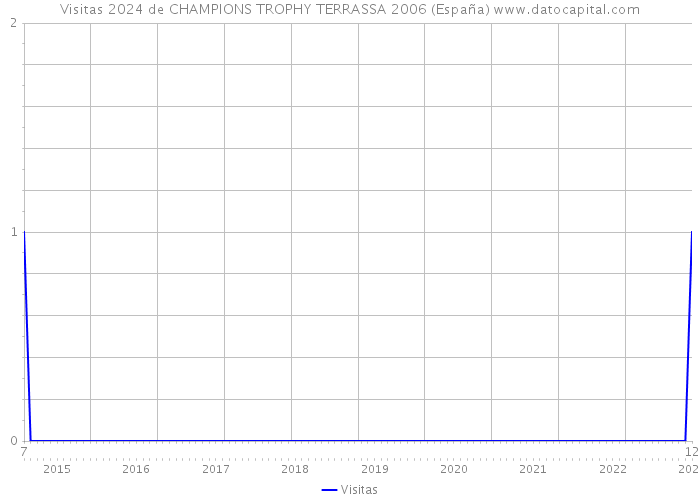 Visitas 2024 de CHAMPIONS TROPHY TERRASSA 2006 (España) 