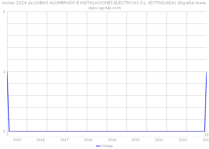 Visitas 2024 de LINEAS ALUMBRADO E INSTALACIONES ELECTRICAS S.L. (EXTINGUIDA) (España) 