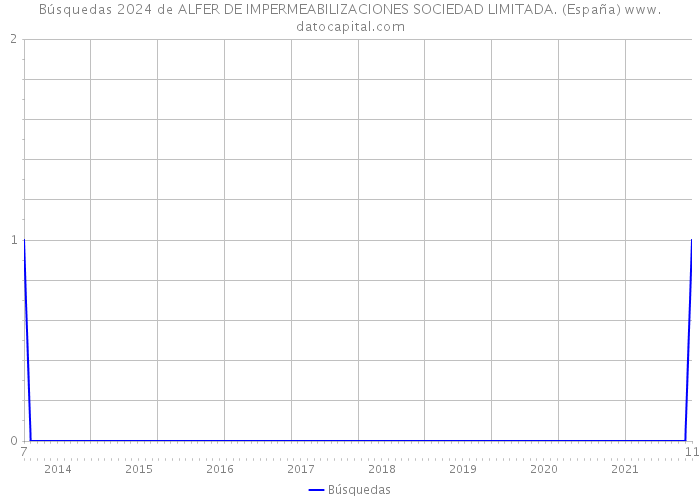 Búsquedas 2024 de ALFER DE IMPERMEABILIZACIONES SOCIEDAD LIMITADA. (España) 