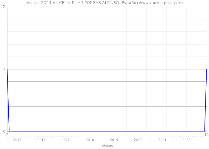 Visitas 2024 de CELIA PILAR PORRAS ALONSO (España) 