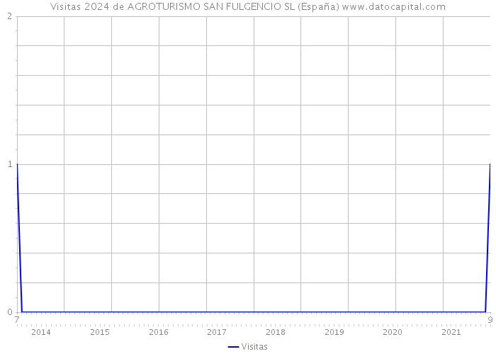 Visitas 2024 de AGROTURISMO SAN FULGENCIO SL (España) 