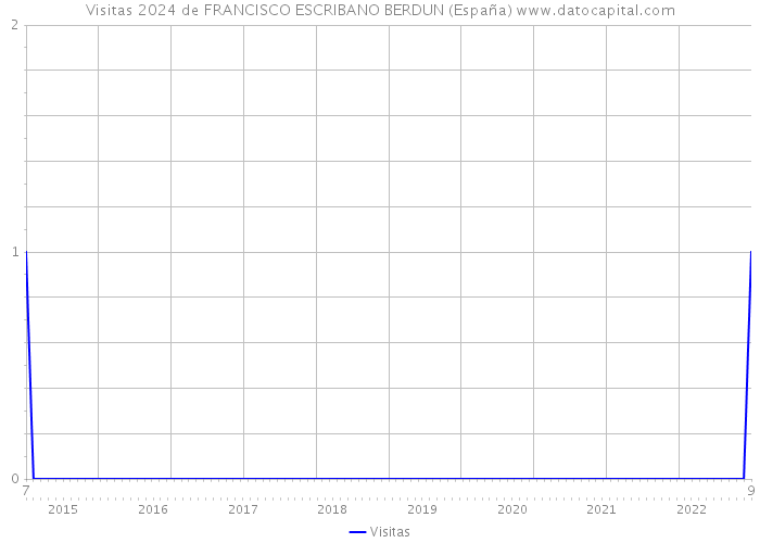 Visitas 2024 de FRANCISCO ESCRIBANO BERDUN (España) 
