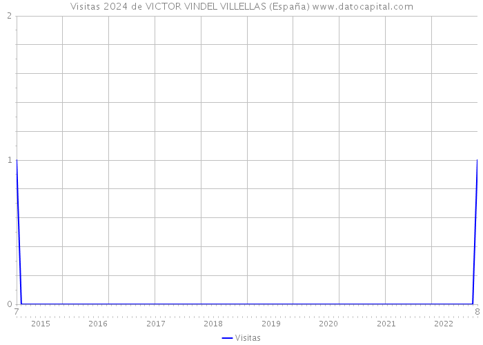 Visitas 2024 de VICTOR VINDEL VILLELLAS (España) 