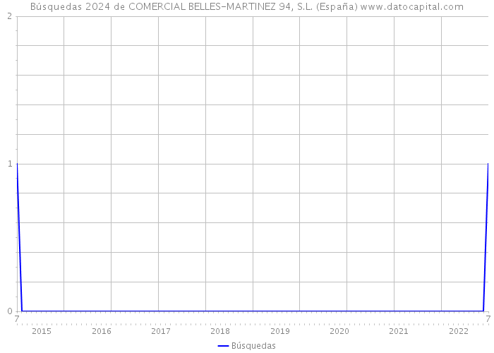 Búsquedas 2024 de COMERCIAL BELLES-MARTINEZ 94, S.L. (España) 