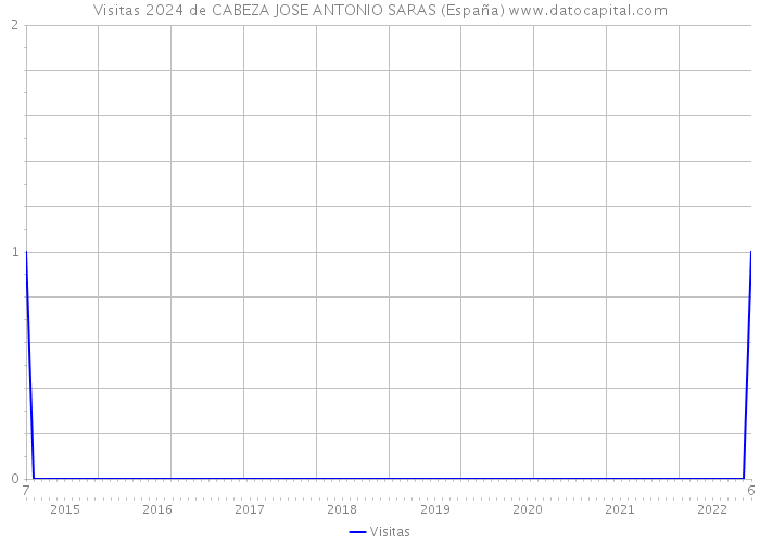 Visitas 2024 de CABEZA JOSE ANTONIO SARAS (España) 