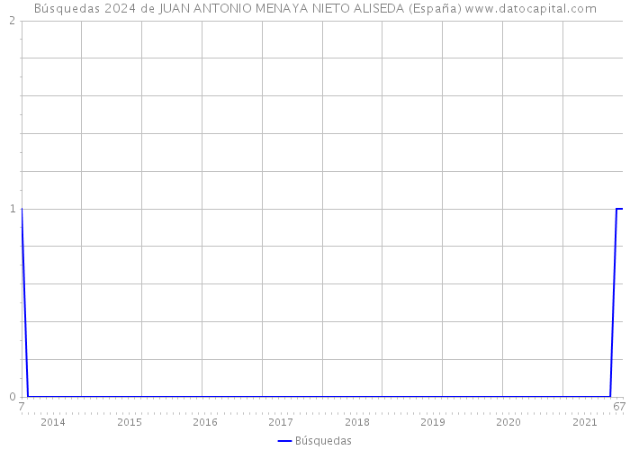 Búsquedas 2024 de JUAN ANTONIO MENAYA NIETO ALISEDA (España) 
