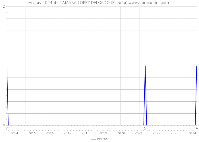 Visitas 2024 de TAMARA LOPEZ DELGADO (España) 