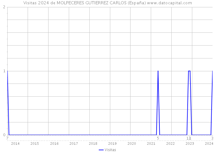 Visitas 2024 de MOLPECERES GUTIERREZ CARLOS (España) 