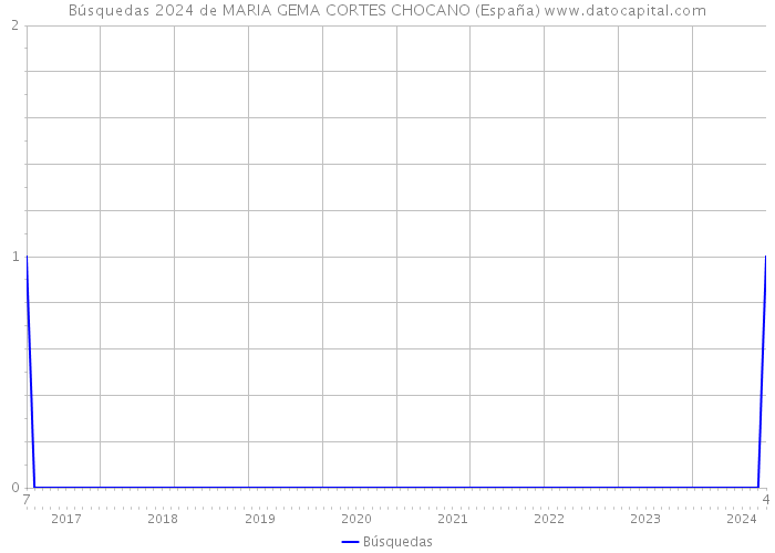 Búsquedas 2024 de MARIA GEMA CORTES CHOCANO (España) 