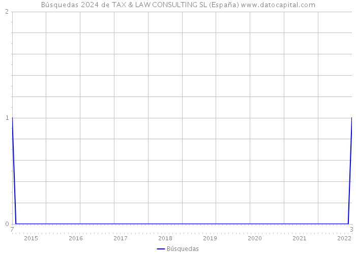 Búsquedas 2024 de TAX & LAW CONSULTING SL (España) 