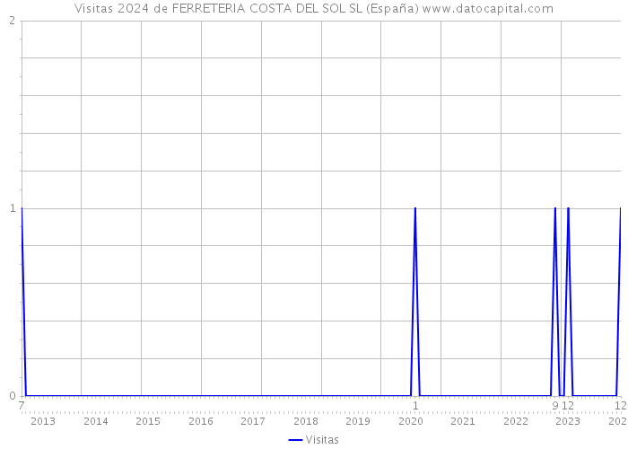 Visitas 2024 de FERRETERIA COSTA DEL SOL SL (España) 
