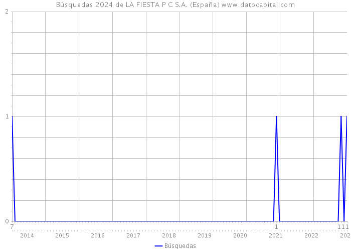 Búsquedas 2024 de LA FIESTA P C S.A. (España) 