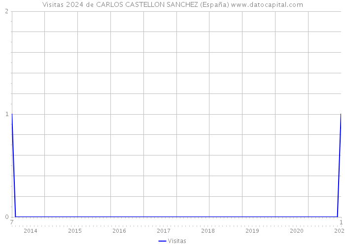 Visitas 2024 de CARLOS CASTELLON SANCHEZ (España) 