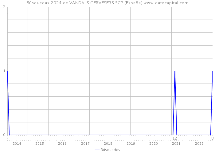 Búsquedas 2024 de VANDALS CERVESERS SCP (España) 