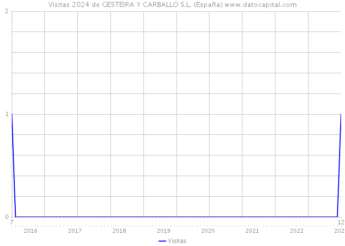 Visitas 2024 de GESTEIRA Y CARBALLO S.L. (España) 