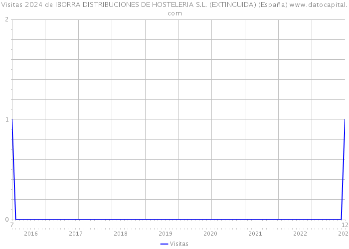 Visitas 2024 de IBORRA DISTRIBUCIONES DE HOSTELERIA S.L. (EXTINGUIDA) (España) 