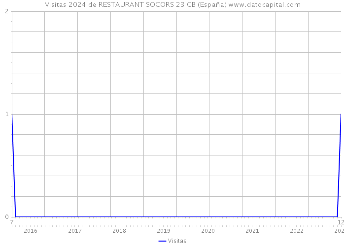 Visitas 2024 de RESTAURANT SOCORS 23 CB (España) 