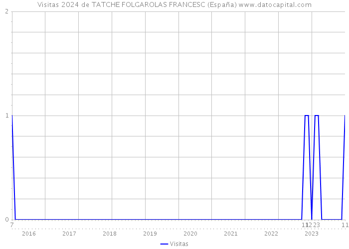 Visitas 2024 de TATCHE FOLGAROLAS FRANCESC (España) 