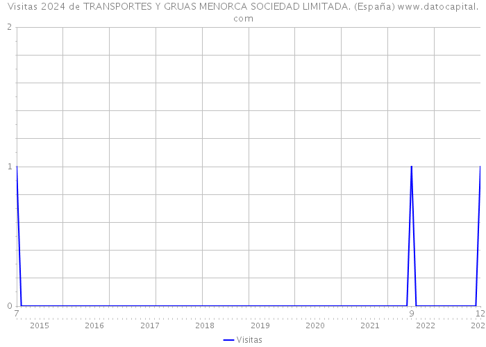 Visitas 2024 de TRANSPORTES Y GRUAS MENORCA SOCIEDAD LIMITADA. (España) 