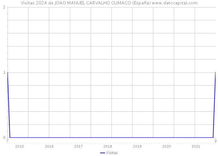 Visitas 2024 de JOAO MANUEL CARVALHO CLIMACO (España) 