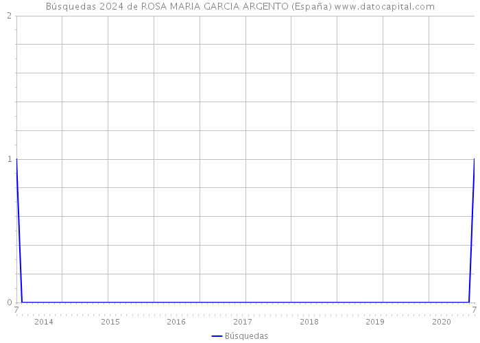 Búsquedas 2024 de ROSA MARIA GARCIA ARGENTO (España) 