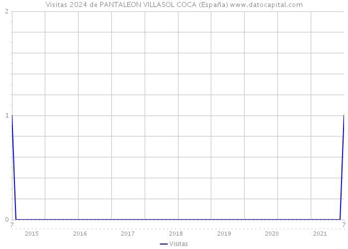 Visitas 2024 de PANTALEON VILLASOL COCA (España) 