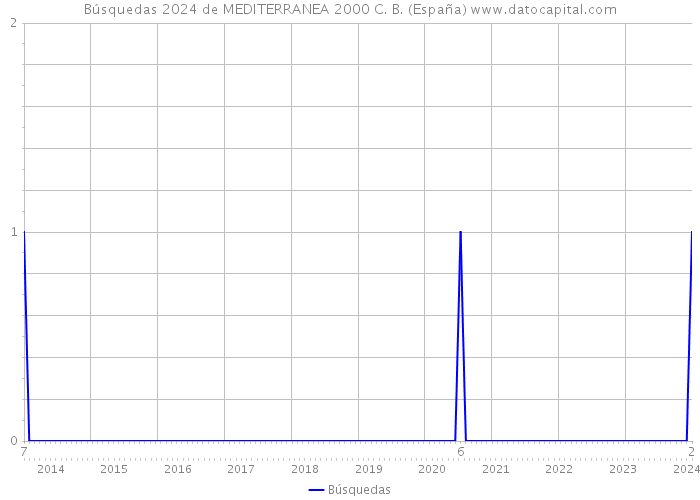 Búsquedas 2024 de MEDITERRANEA 2000 C. B. (España) 