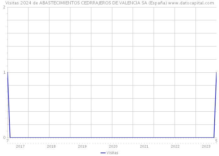 Visitas 2024 de ABASTECIMIENTOS CEDRRAJEROS DE VALENCIA SA (España) 