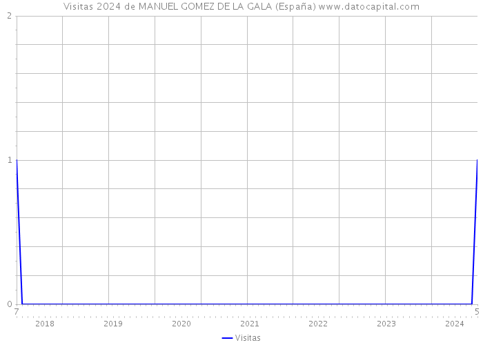 Visitas 2024 de MANUEL GOMEZ DE LA GALA (España) 