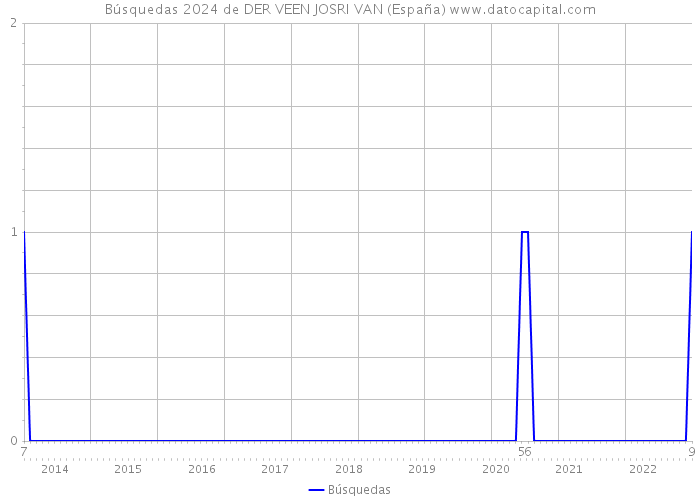 Búsquedas 2024 de DER VEEN JOSRI VAN (España) 