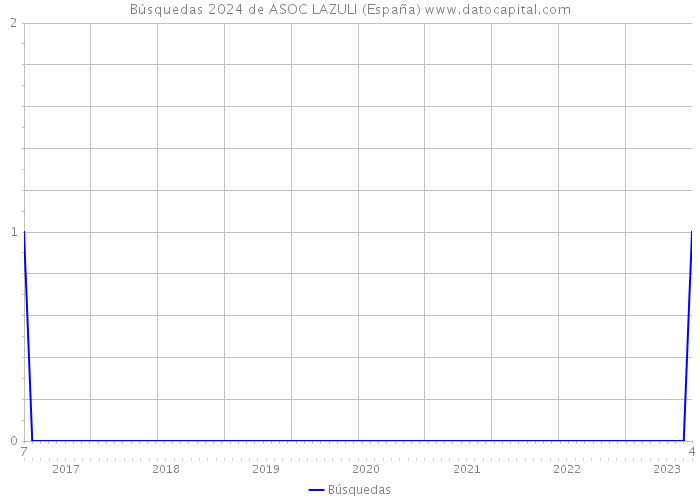 Búsquedas 2024 de ASOC LAZULI (España) 