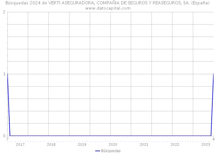 Búsquedas 2024 de VERTI ASEGURADORA, COMPAÑIA DE SEGUROS Y REASEGUROS, SA. (España) 