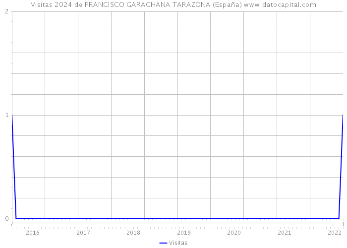 Visitas 2024 de FRANCISCO GARACHANA TARAZONA (España) 